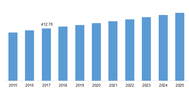 Global Dodecanedioic Acid (DDDA) Market Size, 2015-2025 (USD Million)